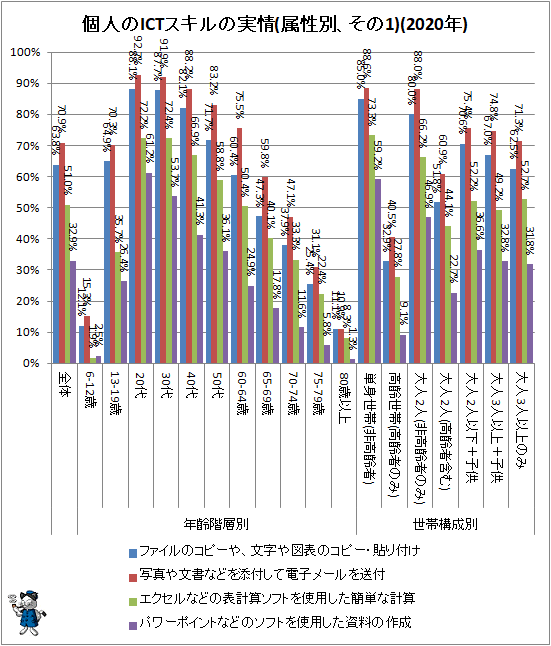 ↑ 個人のICTスキルの実情(属性別、その1)(2020年)
