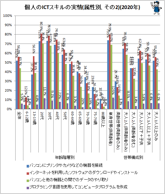 ↑ 個人のICTスキルの実情(属性別、その2)(2020年)