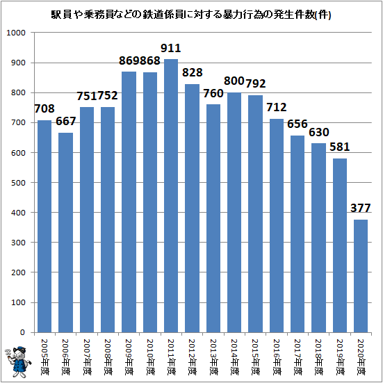 ↑ 駅員や乗務員などの鉄道係員に対する暴力行為の発生件数(件)