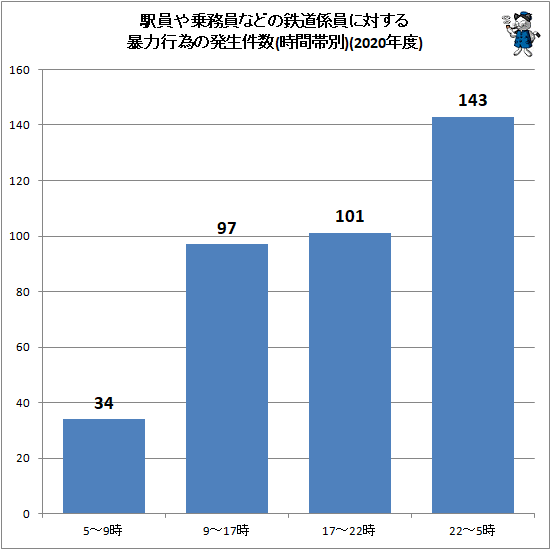 ↑ 駅員や乗務員などの鉄道係員に対する暴力行為の発生件数(時間帯別)(2020年度)