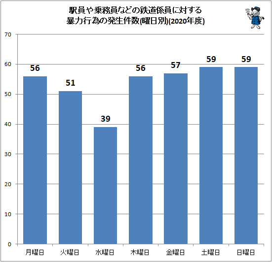 ↑ 駅員や乗務員などの鉄道係員に対する暴力行為の発生件数(曜日別)(2020年度)