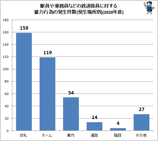 ↑ 駅員や乗務員などの鉄道係員に対する暴力行為の発生件数(発生場所別)(2020年度)