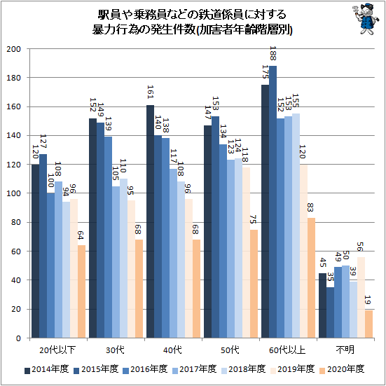 ↑ 駅員や乗務員などの鉄道係員に対する暴力行為の発生件数(加害者年齢階層別)