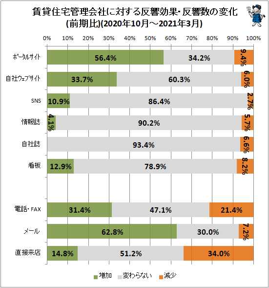 ↑ 賃貸住宅管理会社に対する反響効果・反響数の変化(前期比)(2020年10月-2021年3月)