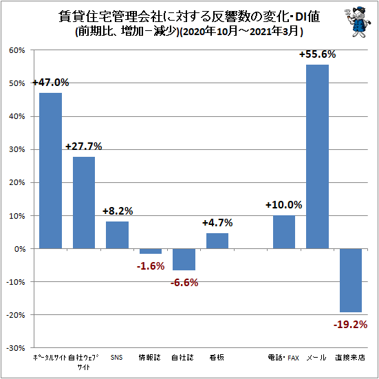 ↑ 賃貸住宅管理会社に対する反響数の変化・DI値(前期比、増加−減少)(2020年10月-2021年3月)