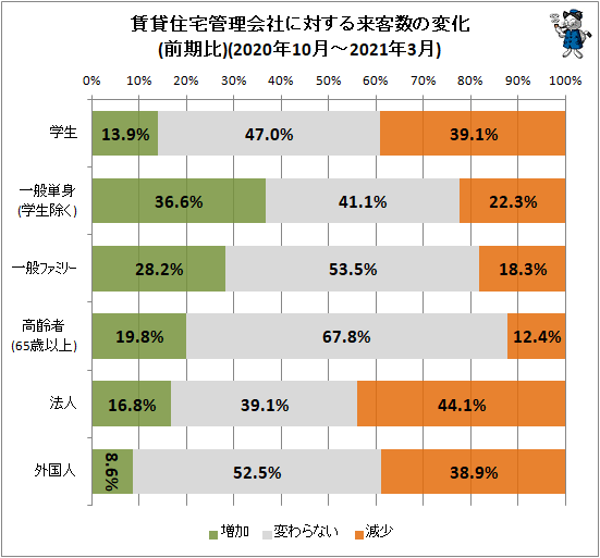 ↑ 賃貸住宅管理会社に対する来客数の変化(前期比)(2020年10月-2021年3月)