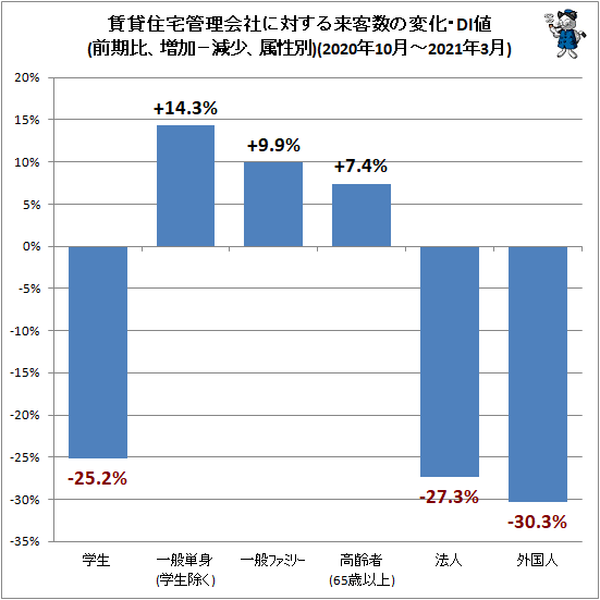 ↑ 賃貸住宅管理会社に対する来客数の変化・DI値(前期比、増加−減少、属性別)(2020年10月-2021年3月)