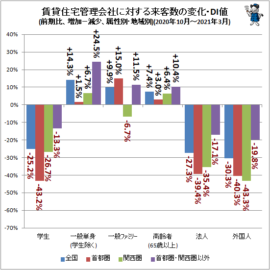 ↑ 賃貸住宅管理会社に対する来客数の変化・DI値(前期比、増加−減少、属性別・地域別)(2020年10月-2021年3月)