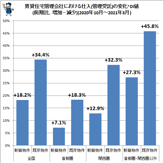 ↑ 賃貸住宅管理会社における仕入(管理受託)の変化・DI値(前期比、増加−減少)(2020年10月-2021年3月)