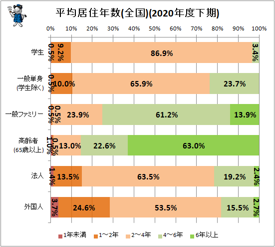 ↑ 平均居住年数(全国)(2020年度下期)