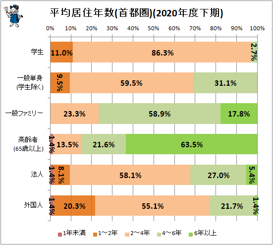 ↑ 平均居住年数(首都圏)2020年度下期)