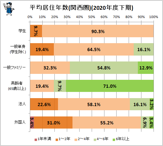 ↑ 平均居住年数(関西圏)(2020年度下期)