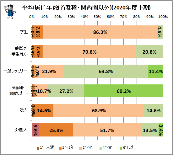 ↑ 平均居住年数(首都圏・関西圏以外)(2020年度下期)