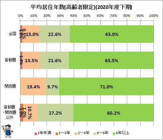 ↑ 平均居住年数(高齢者限定)(2020年度下期)