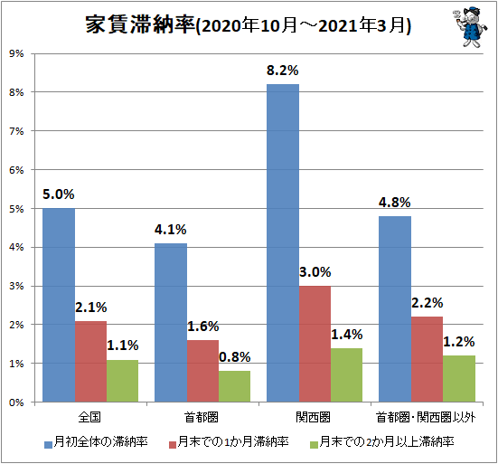 ↑ 家賃滞納率(2020年10月-2021年3月)