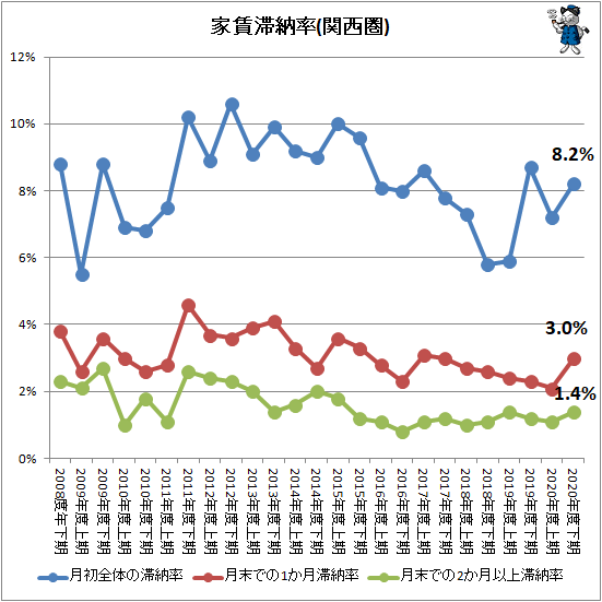 ↑ 家賃滞納率(関西圏)