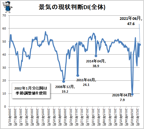 ↑ 景気の現状判断DI(全体)