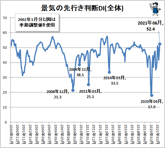 ↑ 景気の先行き判断DI(全体)