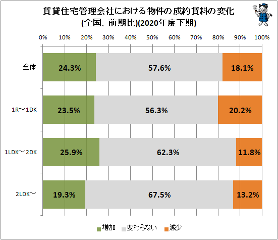 ↑ 賃貸住宅管理会社における物件の成約賃料の変化(全国、前期比)(2020年度下期)