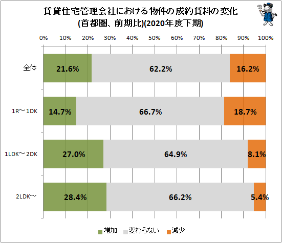 ↑ 賃貸住宅管理会社における物件の成約賃料の変化(首都圏、前期比)(2020年度下期)