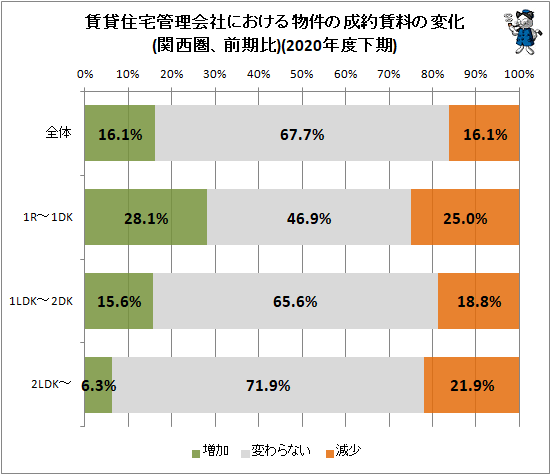 ↑ 賃貸住宅管理会社における物件の成約賃料の変化(関西圏、前期比)(2020年度下期)