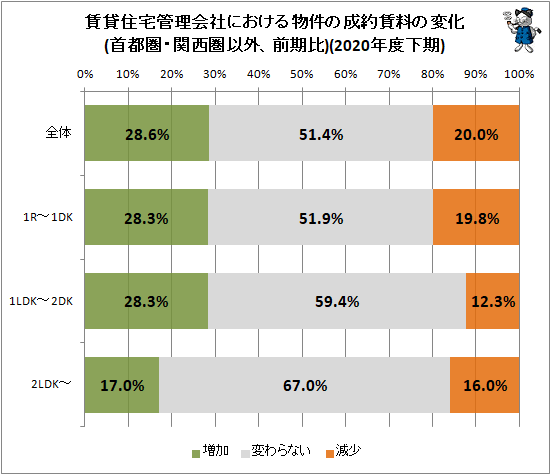 ↑ 賃貸住宅管理会社における物件の成約賃料の変化(首都圏・関西圏以外、前期比)(2020年度下期)
