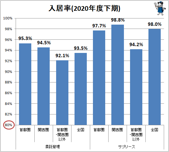 ↑ 入居率(2020年度下期)