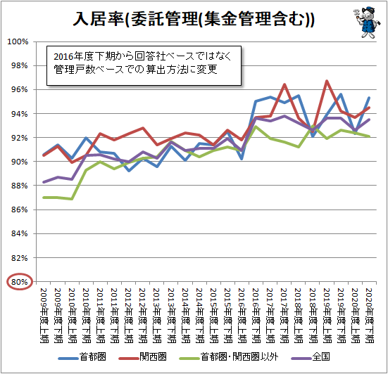 ↑ 入居率(委託管理(集金管理含む))