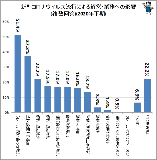 ↑ 新型コロナウイルス流行による経営・業務への影響(複数回答)(2020年下期)