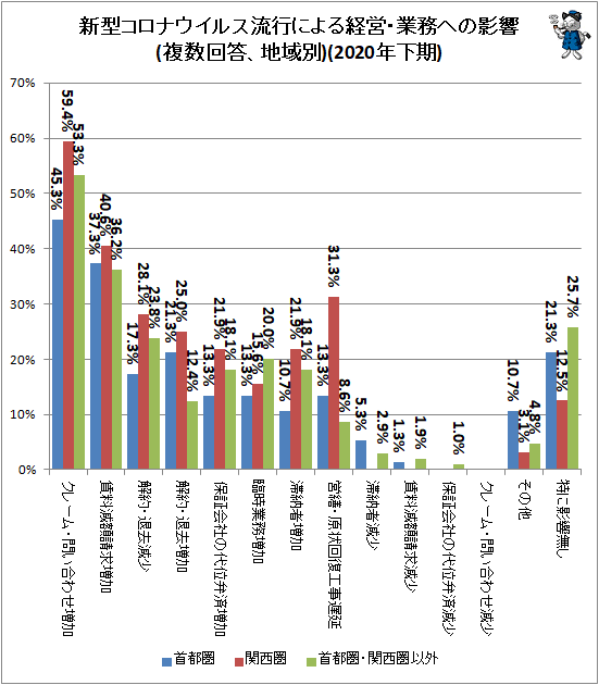 ↑ 新型コロナウイルス流行による経営・業務への影響(複数回答、地域別)(2020年下期)