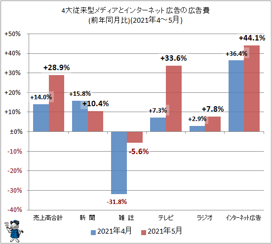 ↑ 4大従来型メディアとインターネット広告の広告費(前年同月比)(2021年4-5月)