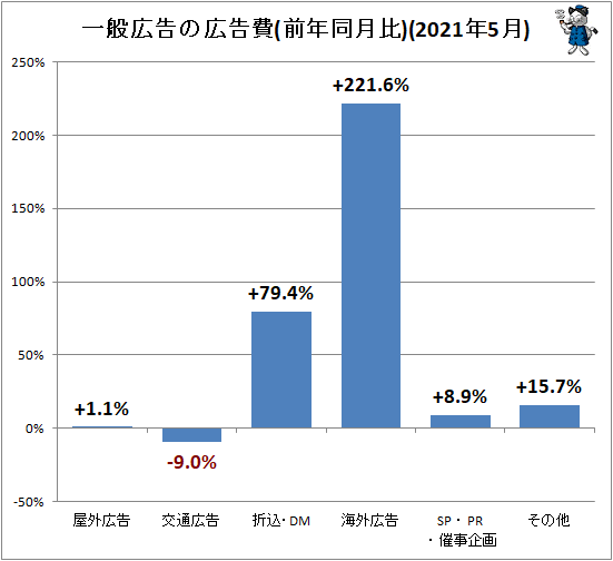 ↑ 一般広告の広告費(前年同月比)(2021年5月)