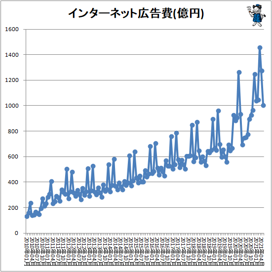 ↑ インターネット広告費(億円)
