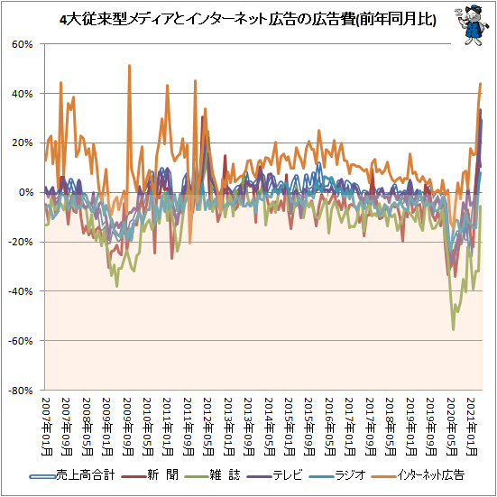 ↑ 4大従来型メディアとインターネット広告の広告費(前年同月比)