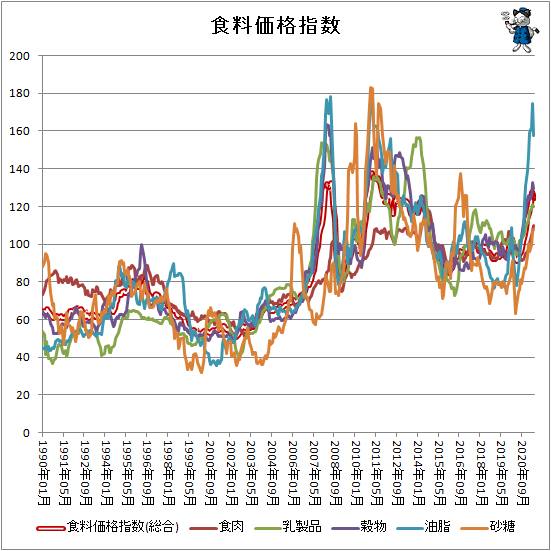 ↑ 各食料価格指数