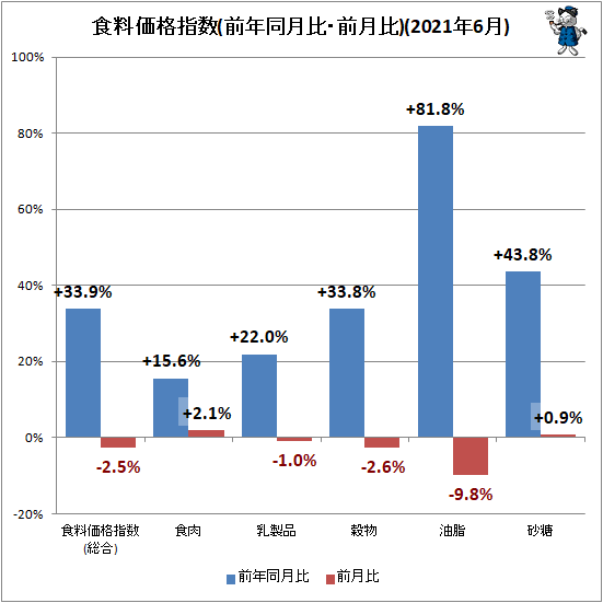 ↑ 食料価格指数(前年同月比・前月比)(2021年6月)