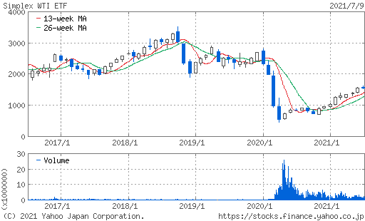 WTI原油価格連動型上場投信