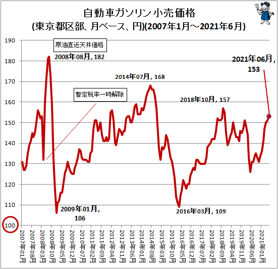 ↑ 自動車ガソリン小売価格(東京都区部、月ベース、円)(2007年1月-2021年6月)