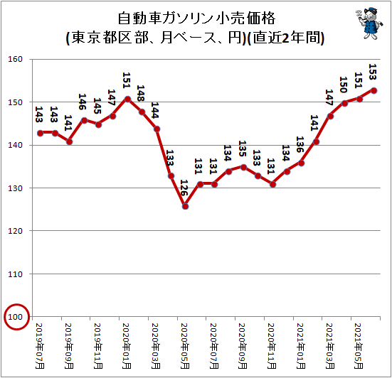 ↑ 自動車ガソリン小売価格(東京都区部、月ベース、円)(直近2年間)
