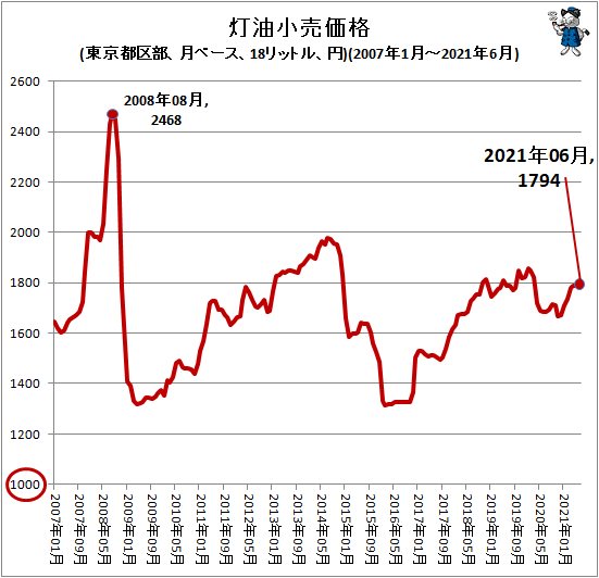 ↑ 灯油小売価格(東京都区部、月ベース、18リットル、円)(2007年1月-2021年6月)