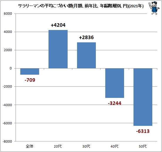 ↑ サラリーマンの平均こづかい額(月額、前年比、年齢階層別、円)(2021年)