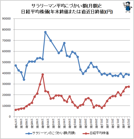 ↑ サラリーマン平均こづかい額(月額)と日経平均株価(年末終値または直近日終値)(円)