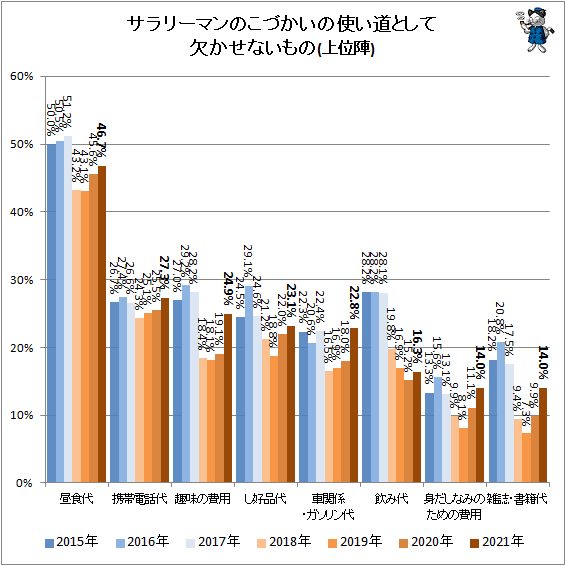 ↑ サラリーマンのこづかいの使い道として欠かせないもの(上位陣)