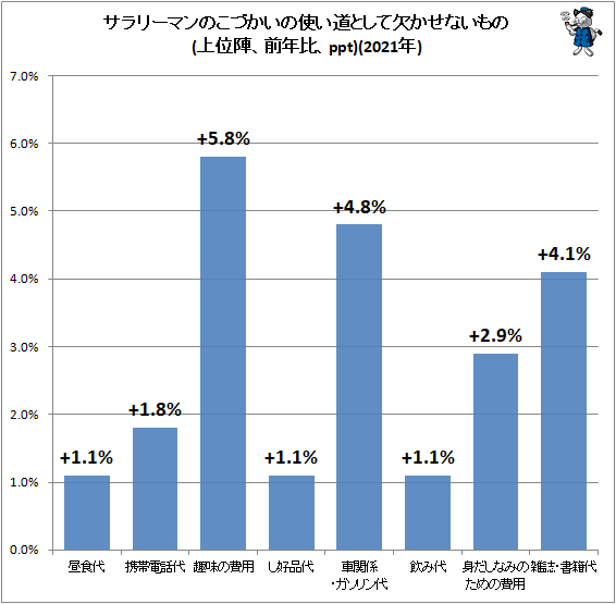 ↑ サラリーマンのこづかいの使い道として欠かせないもの(上位陣、前年比、ppt)(2021年)