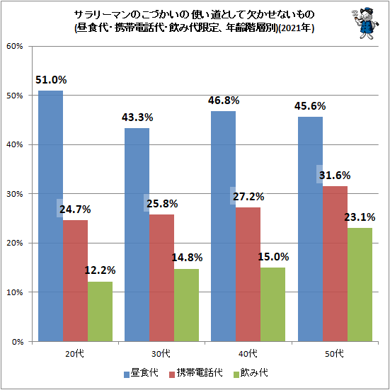 ↑ サラリーマンのこづかいの使い道として欠かせないもの(昼食代・携帯電話代・飲み代限定、年齢階層別)(2021年)