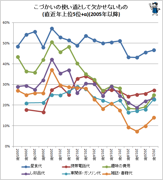 ↑ こづかいの使い道として欠かせないもの(上位5位+αのみ)(2005年以降)<br>