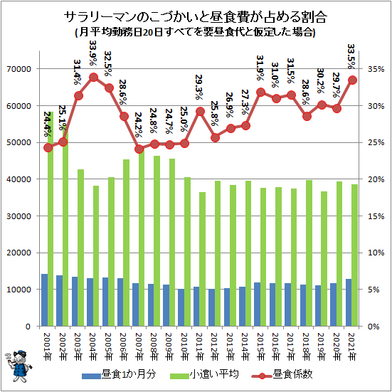 ↑ サラリーマンのこづかいと昼食費が占める割合(月平均勤務日20日すべてを要昼食代と仮定した場合)