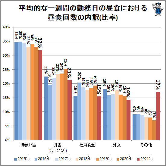 ↑ 平均的な一週間の勤務日の昼食における昼食回数の内訳(比率)