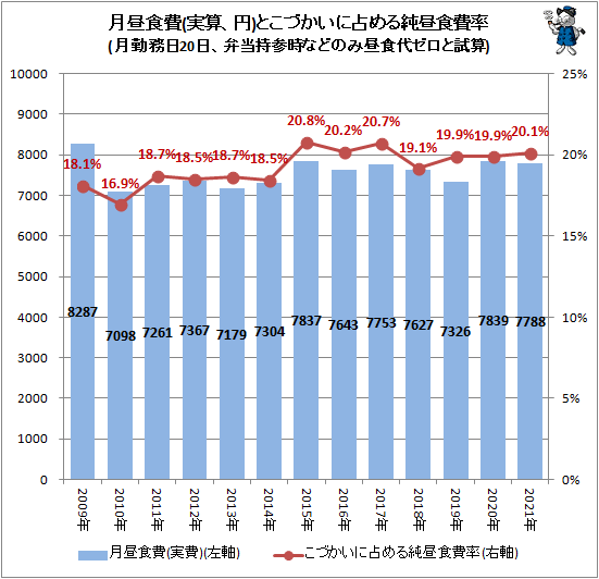 ↑ 月昼食費(実算、円)とこづかいに占める純昼食費率(月勤務日20日、弁当持参時などのみ昼食代ゼロと試算)