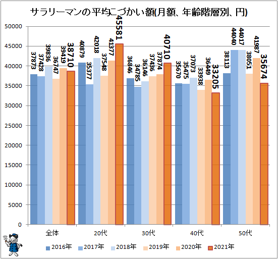 ↑ サラリーマンの平均こづかい額(月額、年齢階層別、円)(再録)